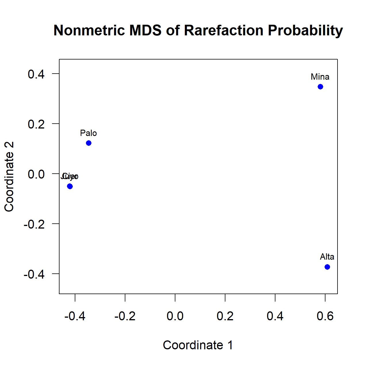MDS of Conkey Rarefaction Analysis