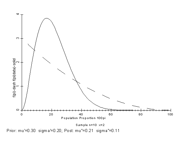 Bayesian Estimates